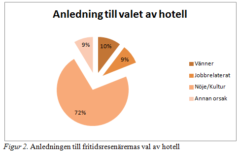 Orsak till att gästerna besöker ett hotell I figur 1 visas affärsresenärernas svar av deras orsak till besök av hotell och figur 2 presenterar fritidsresenärernas svar på samma fråga.