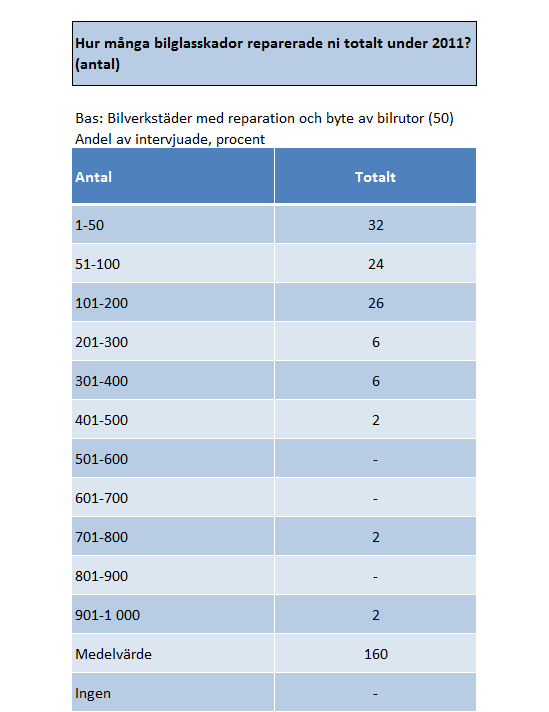 5 Bilverkstäder med