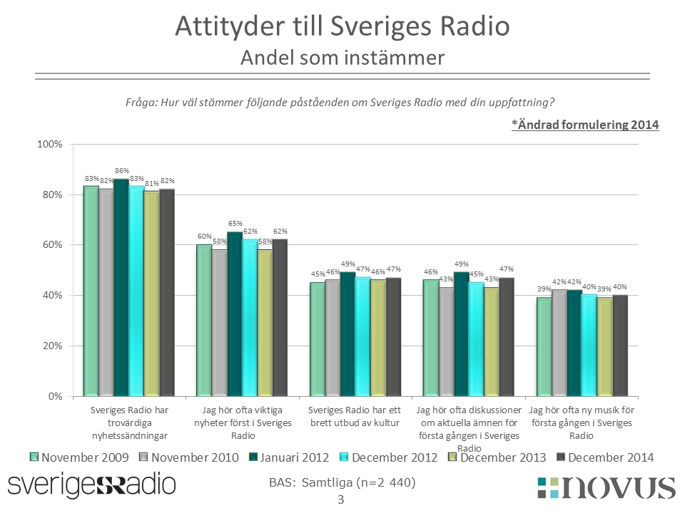 Diagram 11. Hur viktiga eller oviktiga tycker du att följande medier är för kulturupplevelser i Sverige? Källa: Novus Group, Attitydundersökningen december 2014.