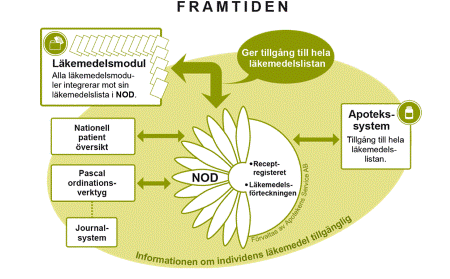 Pascal Pascal är ett nationellt ordinationsverktyg för dospatienter. Pascal hämtar dosreceptinformation från det nationella registret hos ehälsomyndigheten.