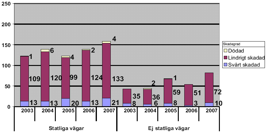 Procent 1. Inledning SEKO har jobbat med vägarbete sedan tidigt 1900-tal. SEKO har 20 000 verksamma inom Väg & Ban området. SEKO har cirka 400 skyddsombud verksamma på väg.