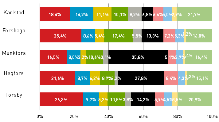 Sysselsättningens procentuella fördelning mellan olika näringsgrenar för respektive kommun längs sträckan presenteras i figur 3.