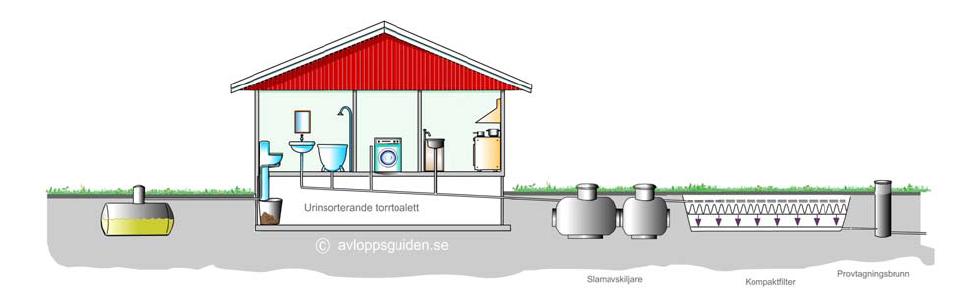 Exempel på godkända avloppsreningstekniker OBS!