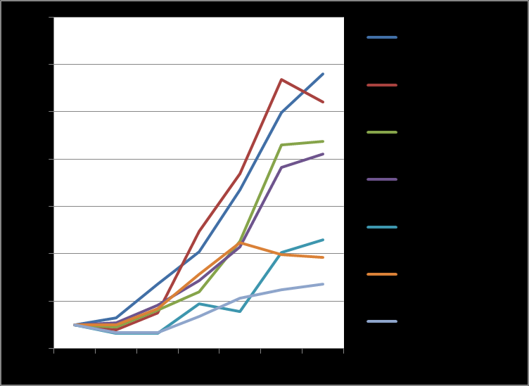 Figur 5 Globala marknader för svensk livsmedelsexport 1985-2012, miljarder kr Källa: SCB Koncentrationen till närmarknaderna har förstärkts ytterligare under senare år samtidigt som exporten till