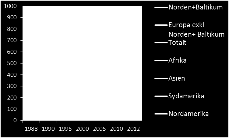 Även på importsidan har utvecklingen gått mot en ökad koncentration av handeln till europeiska parter.