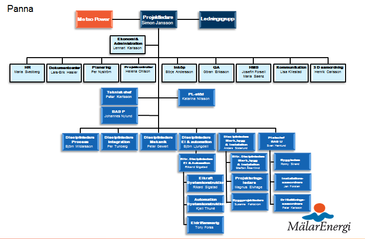 Projektets tidplan.