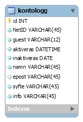 namn, epost, syfte och info, se Figur 3.1. Figur 3.1: Struktur på loggdatabasen. Id - id används som primärnyckel. netid - netid på den person som hanterade kontot. guest - kontonamnet, guest-xxx.