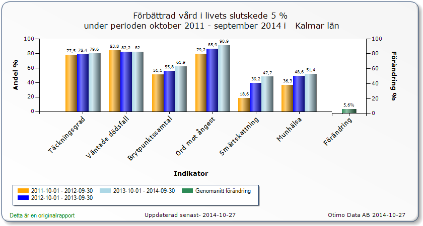 Årliga konferenser med fokus på palliativ vård har arrangerats i sydöstra regionen sedan 2012. Implementering av nationellt vårdprogram och nationellt kunskapsstöd för palliativ vård har genomförts.