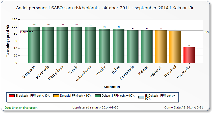 Kalmar län i förhållande till riket Preventivt arbetssätt