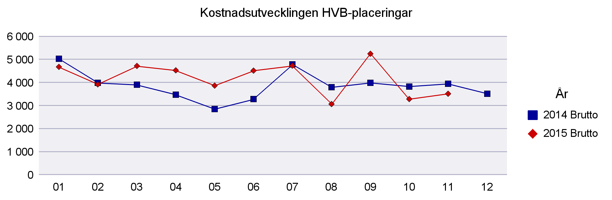 1 Arbete och välfärdsförvaltningen placeringar 1 Kostnadsutvecklingen HVB-placeringar 2014-2015 (tkr) Utskriftsdatum 2015-12-01 Brutto Brutto Tkr 2014 2015 Januari 5 040 4 678-947 Februari 3 987 3