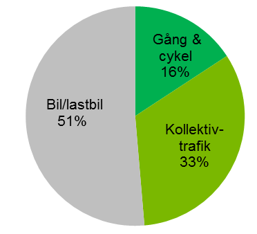 Funktionella stråk och består av tre namnsatta objekt som pågår antingen i byggande eller fysisk planering.