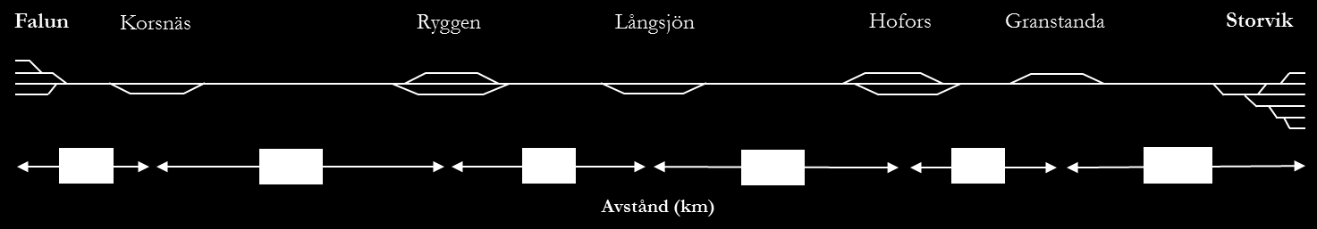 Sträckan Falun-Storvik är en del av Bergslagsbanan och ca 53 km lång.