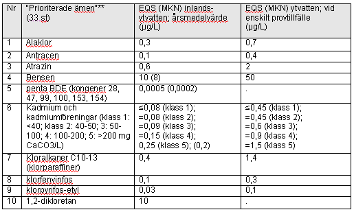 Miljökvalitetsnormer enligt
