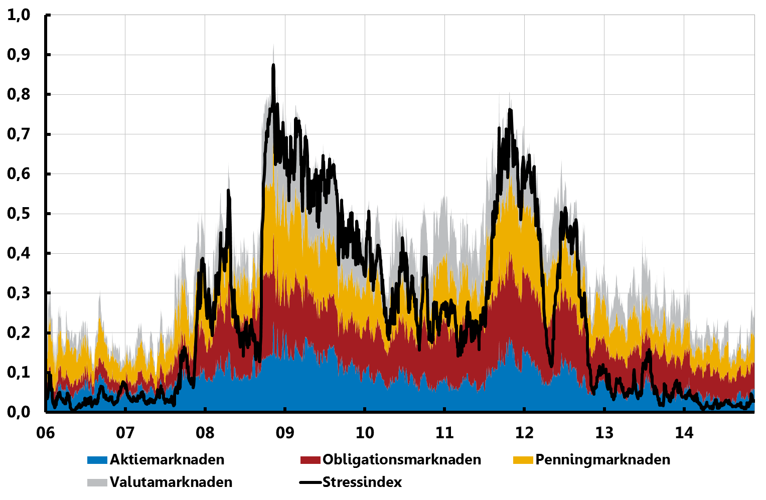 Svenskt stressindex Ranking (0=låg stress, 1=hög