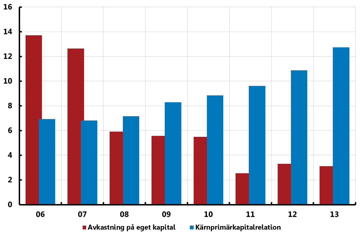 Europeiska bankers kärnprimärkapitalrelation och avkastning på