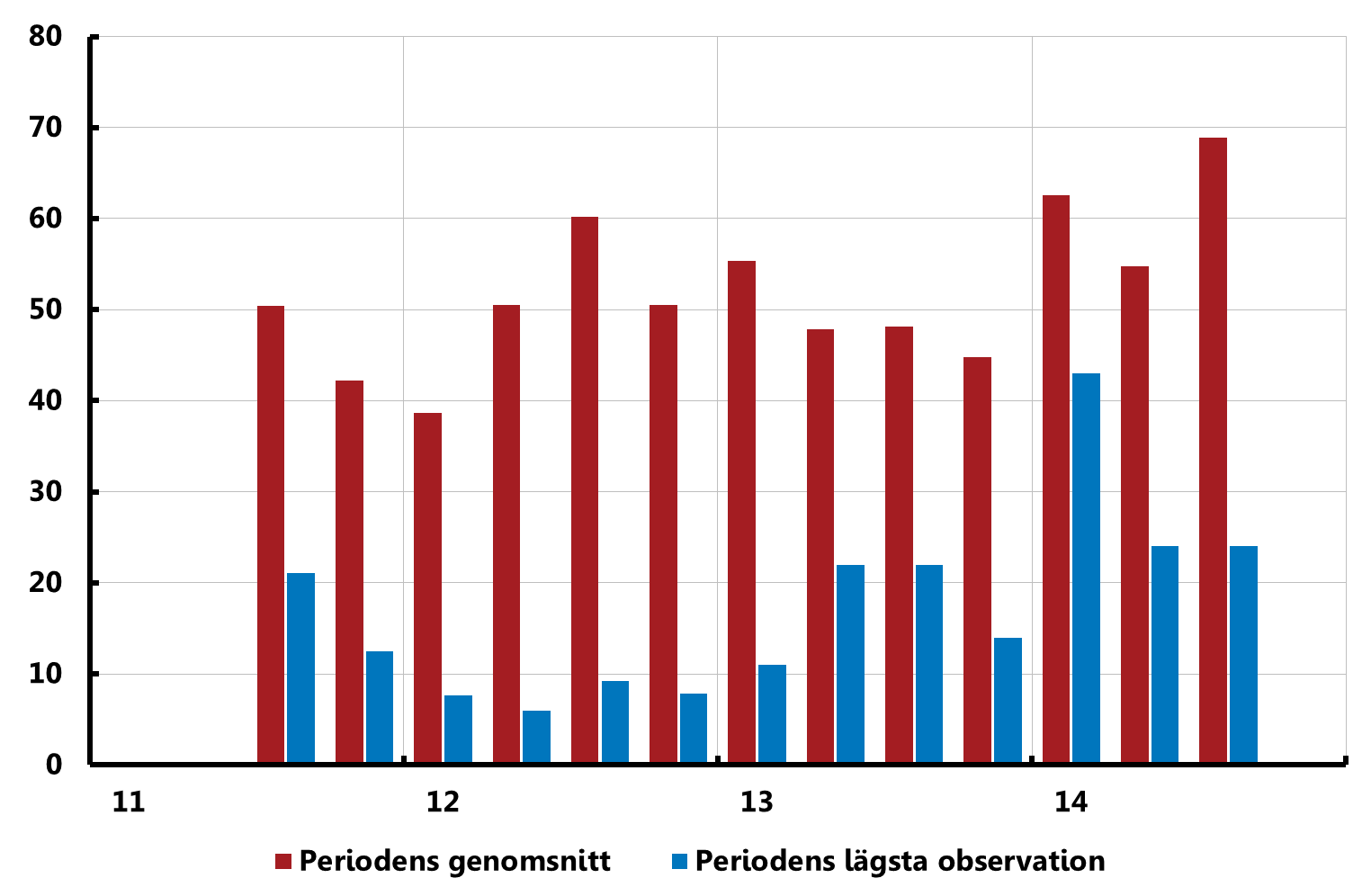 De svenska storbankernas genomsnittliga och lägsta LCR-nivåer i