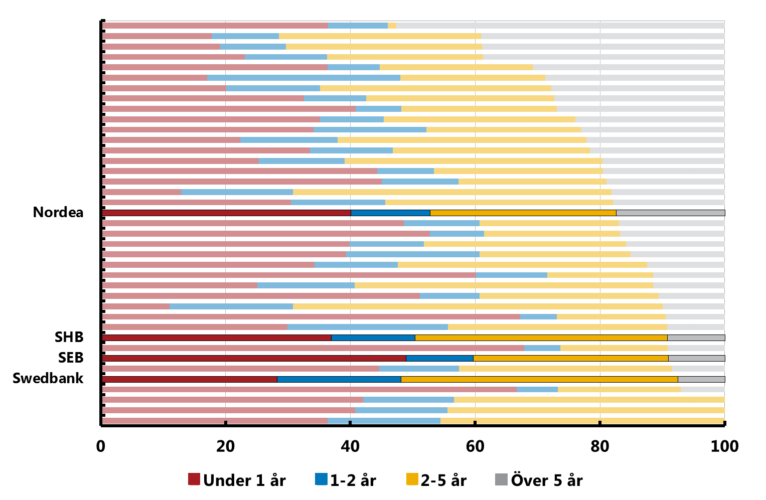 Bankernas finansiering uppdelat efter löptid December