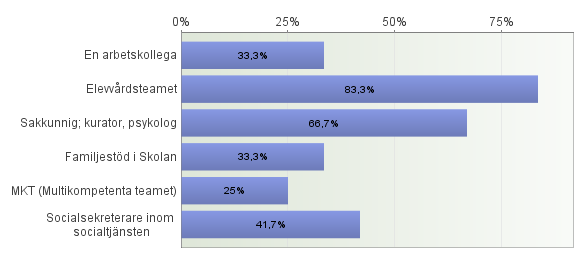 Diagram 3. När du i verksamheten kommer i kontakt med barn som du misstänker far illa, tycker du att samverkan med socialtjänsten fungerar?