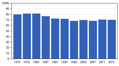 miste 7 mandat och fick 2,2 procentenheter färre röster än i det föregående riksdagsvalet. I hela landet fick Samlingspartiet 540 212 röster, dvs. 58 926 röster färre än år.