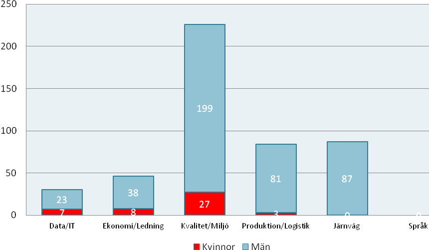 13 6. Resultat 6.1 Resultat på individnivå Projektet har tillfört värdefull kompetens till målgruppen och till företagen, t.ex.