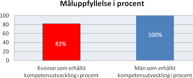 På företagen har 23 av de anmälda 28 kvinnor fått kompetensutveckling. Alla av de 136 anmälda manliga deltagare har fått kompetensutveckling.