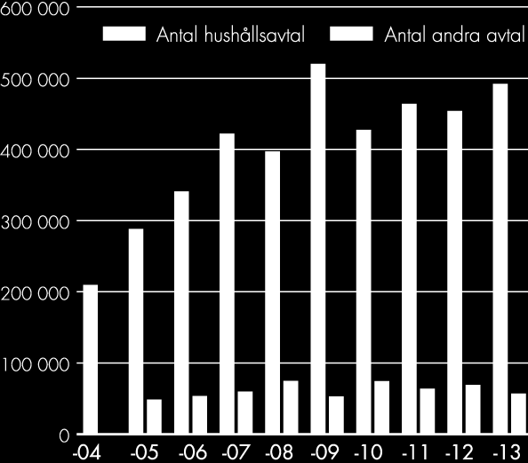 Källa: SCB Antal byten