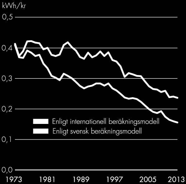 Källa: SCB Total tillförd energi i