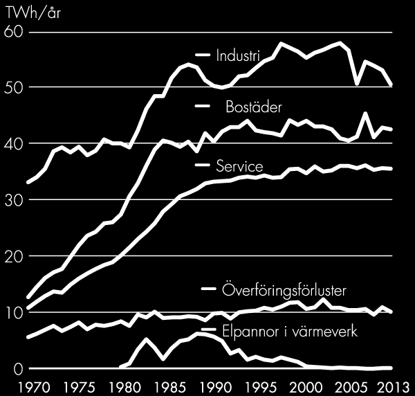 Källa: SCB Elanvändningen