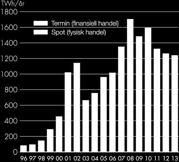 Källa: Nord Pool Spot Omsättning på den