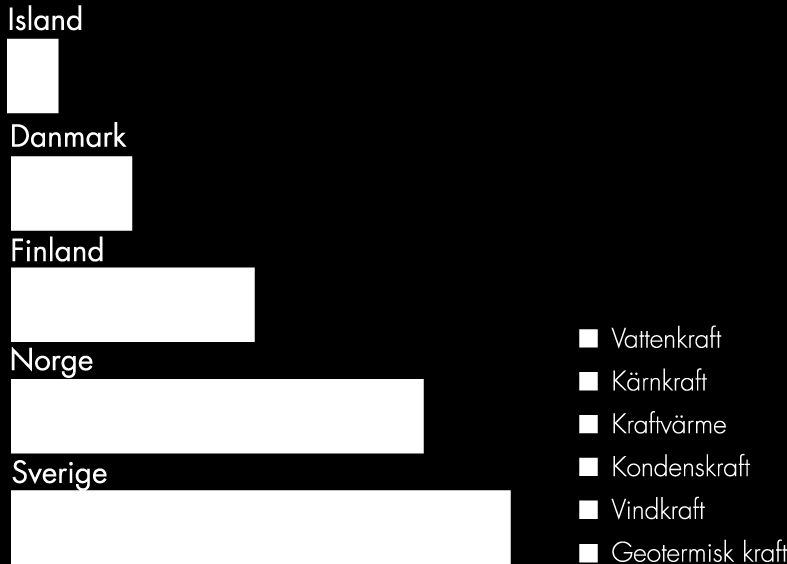 Källa: Svensk Energi