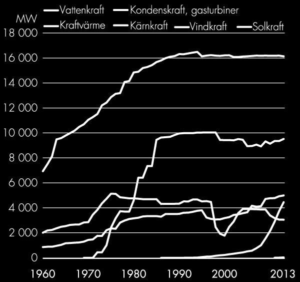 Utvecklingen av olika kraftslag i