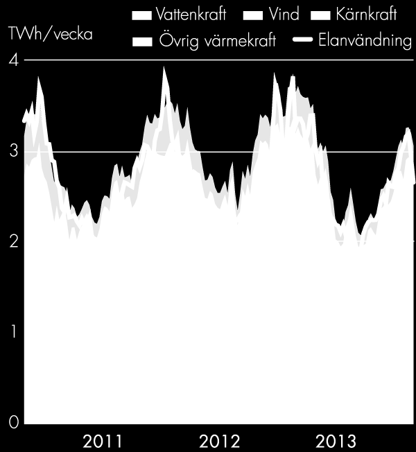 Elproduktion och elanvändning i Sverige under