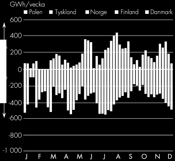 Nettoflöde av el per grannland till och från