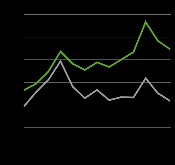 Utsläpp till luft från elproduktion av NOx och SOx år