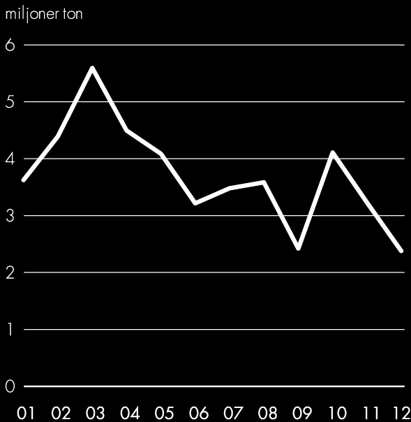 Utsläpp till luft från elproduktion av CO 2, år