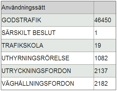 Tabell 5.1 uppgifter från Transportstyrelsen från år 2013.