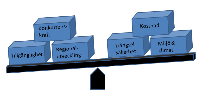 Figur 1: Transporternas effekter vägs mot varandra 2.4. Logistikkedjan En logistikkedja kan vara mer eller mindre komplex. Ofta består den av en rad olika aktörer med olika roller.