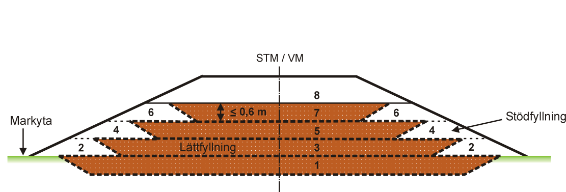 VVAMA Anläggning 09, rev. 2 37 Figur VV CED/2. Uppbyggnad av bank med lättklinker (numreringen illustrerar arbetssgången).