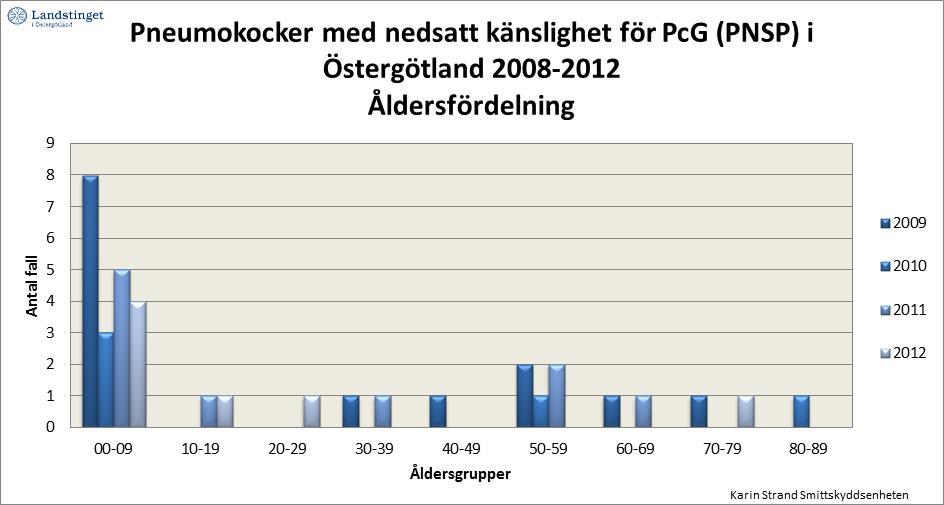 Figur 26 Schema vid fynd av pneumokocker med