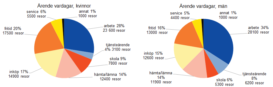 61 Ärenden Avseende resornas ärenden noteras vissa skillnader mellan kvinnor och män, se Figur 3-74.