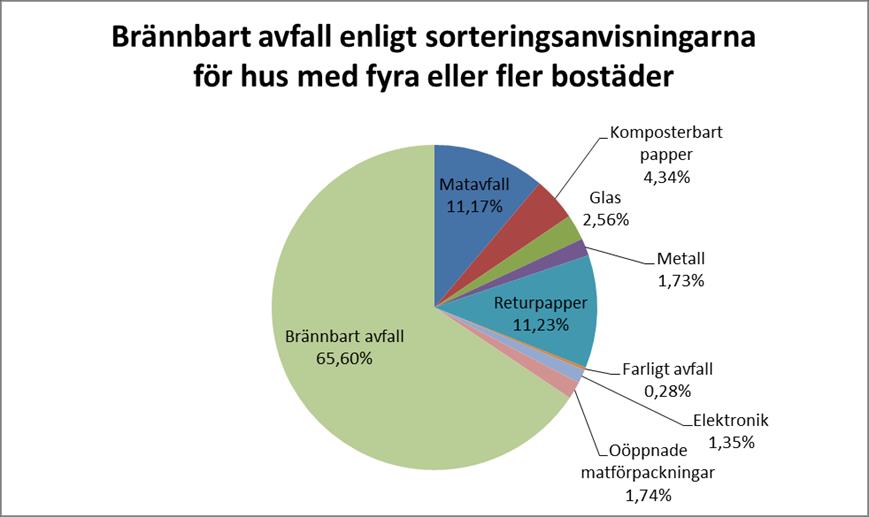 15 Figur 13. Sammanställning av resultatet med det enligt sorteringsanvisningarna godkända avfallet i en kategori på avfall som vägts in som brännbart avfall från hus med fyra eller fler bostäder.