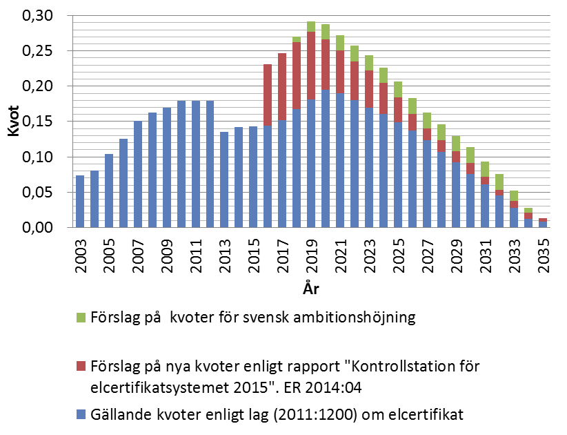 El- och certifikatpriser Prissäkringar, 31 december 2014 Helägda parker (413 GWh) 2015 2016 2017 Elproduktion 77% 33% 14% Certifikat 23% 21% 30% Snittpris el, SEK/MWh 388 270 264 Snittpris certifikat