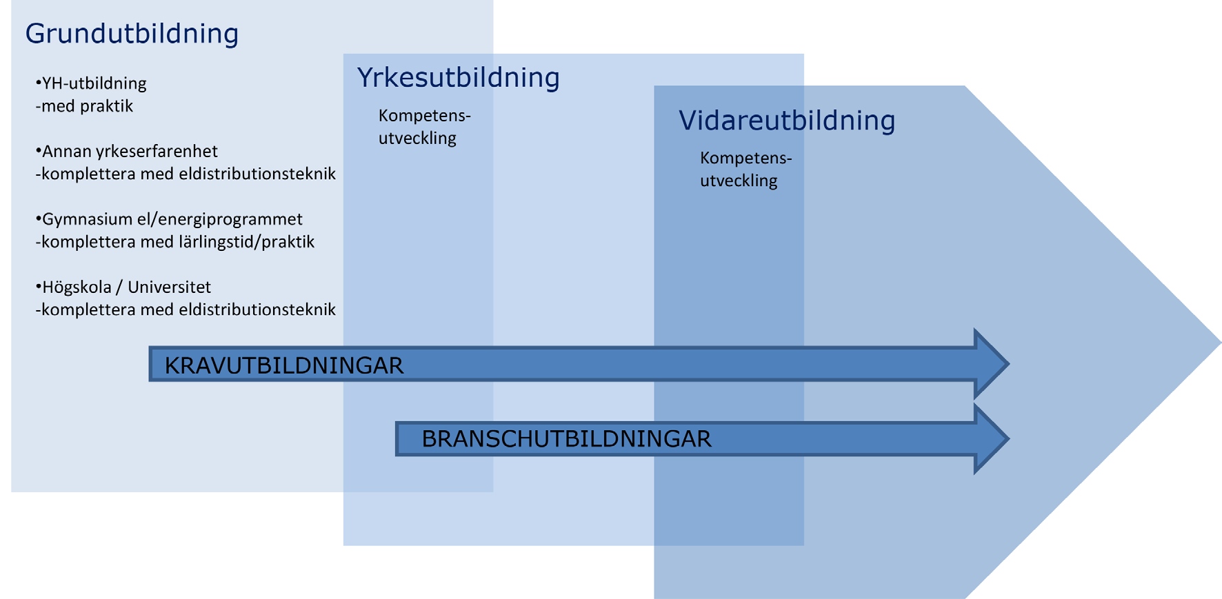 Utbildning 4. Utbildning Grundutbildning Yrkesutbildning Skola eller annan utbildning som ger de grundläggande förutsättningarna för arbetet.