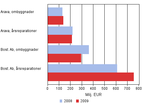 Byggande 2010 Reparationsbyggande Bostadssamfundens renoveringsbyggande Värdet av bostadssamfundens reparationer steg med 6,2 procent år Enligt Statistikcentralen reparerade bostadsaktiebolagen och