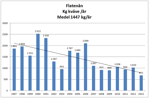 Bild 2: Diagrammet visar fosfor i medelhalten per år i provpunkten F (Flatenån) sedan mätningen startade 1997.