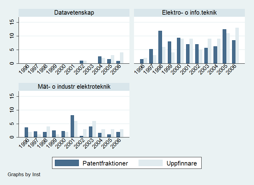 Figur 2. Patentering inom informationsteknologi och datavetenskap. Patentering i ämnen som är av mer klassisk teknisk natur redovisas i Figur 3.