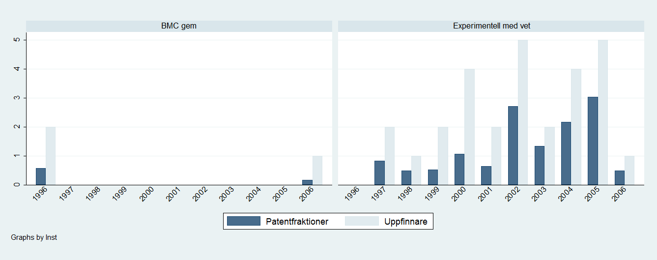 Figur 6. Kliniska institutioner och laborationsmedicin i Lund och Malmö. Under Figur 7 har placerats BMC gemensamt och Experimentell medicinsk vetenskap (EMV).