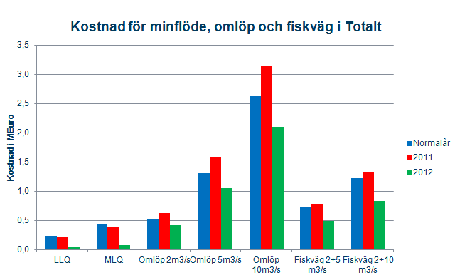 Figur 10. Kostnader för minimiflöde, omlöp och fiskväg.