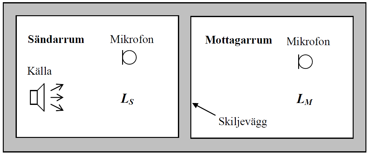 3 Mätningar och genomförande 3.1 Mätning och beräkning av reduktionstal samt vägt reduktionstal I svenska bostäder, skolor och kontor krävs att det kan upprätthållas en viss ljudisolering från t.ex.