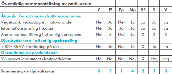 Partiföreningarna i Luleå Centerpartiet Vill ej ta något beslut om att öka andelen vegetarisk mat i offentlig verksamhet men anser att det alltid bör finnas ett hel-vegetariskt alternativ.